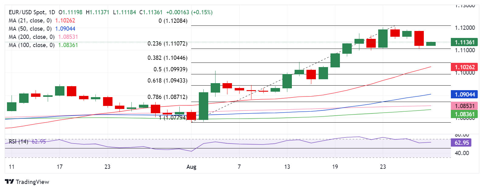 EURUSD