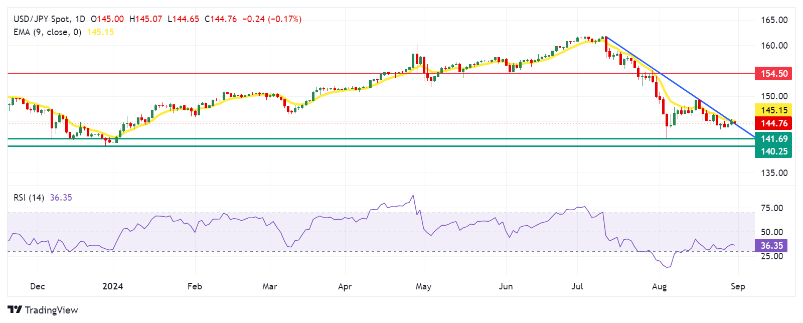 USDJPY