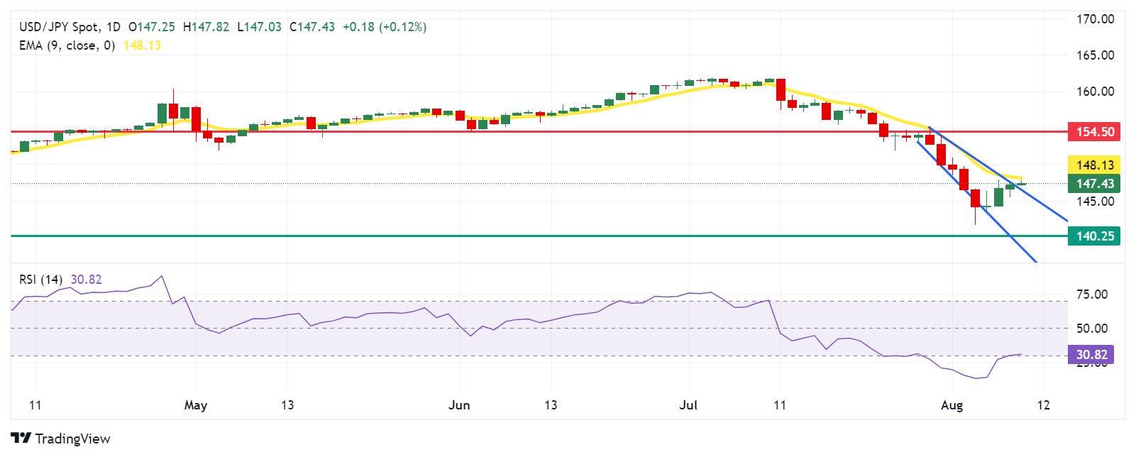 USDJPY