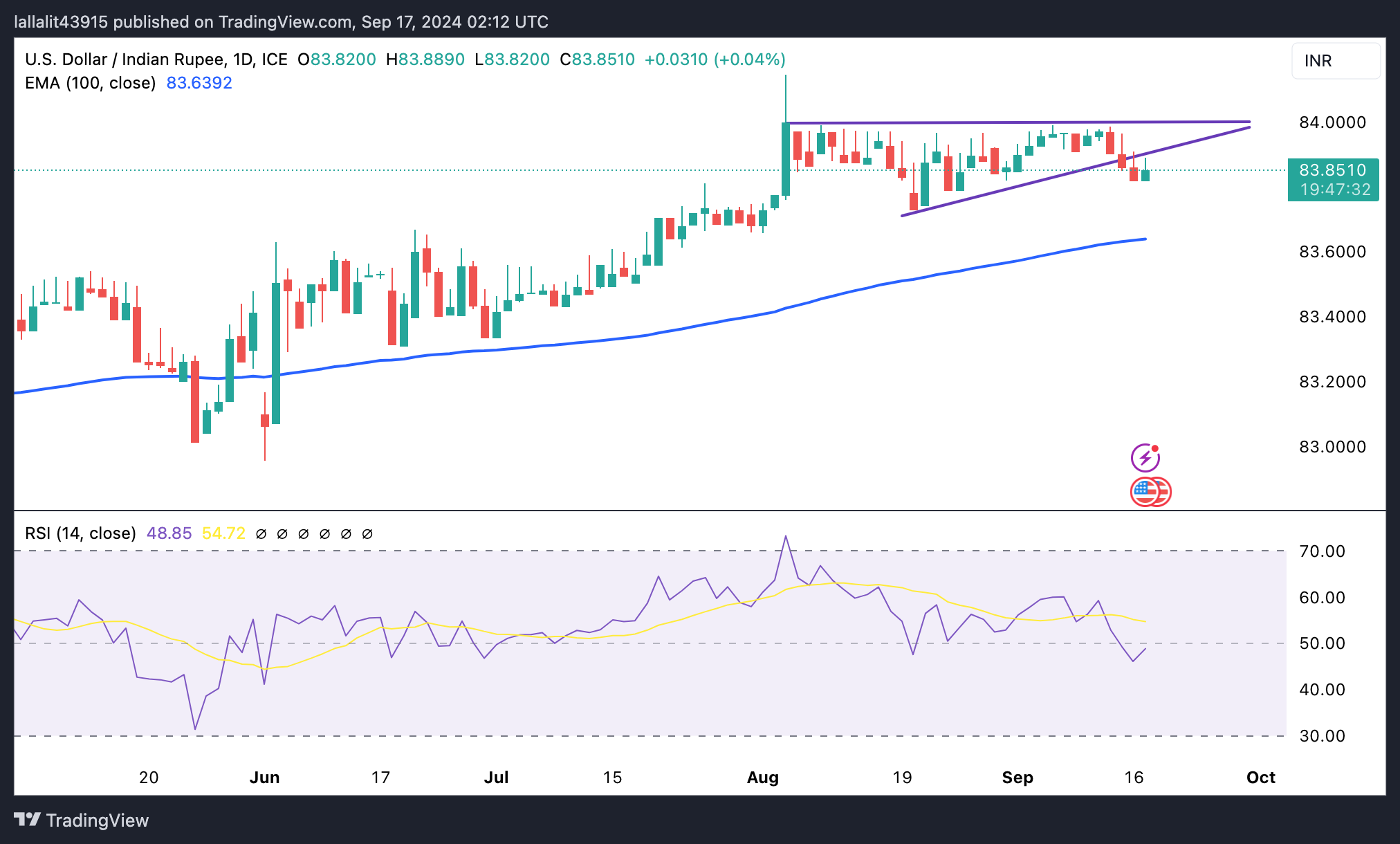 USDINR