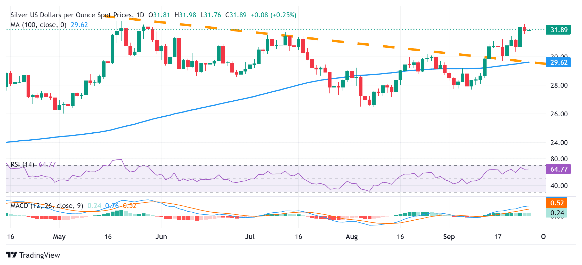 XAGUSD