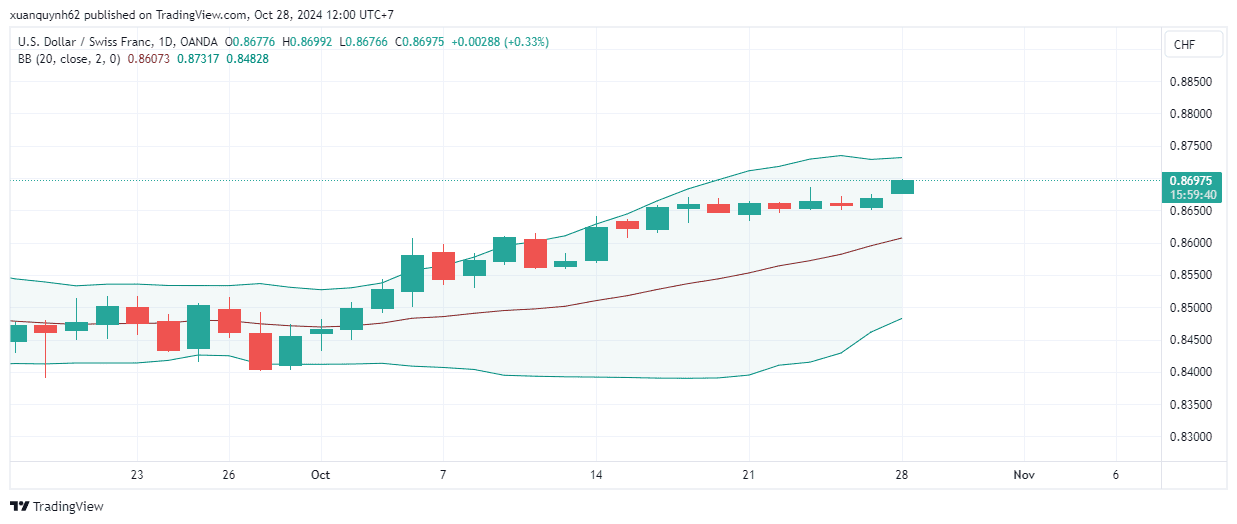 USDCHF_2024-10-28_12-00-23