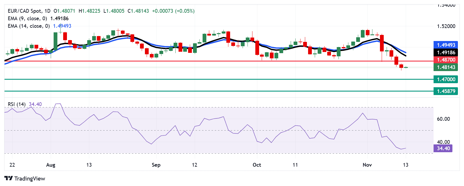 EURCAD