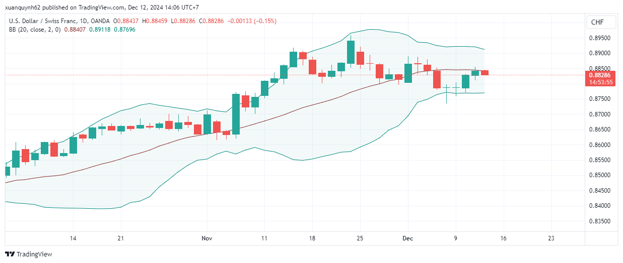 USDCHF_2024-12-12_14-06-08