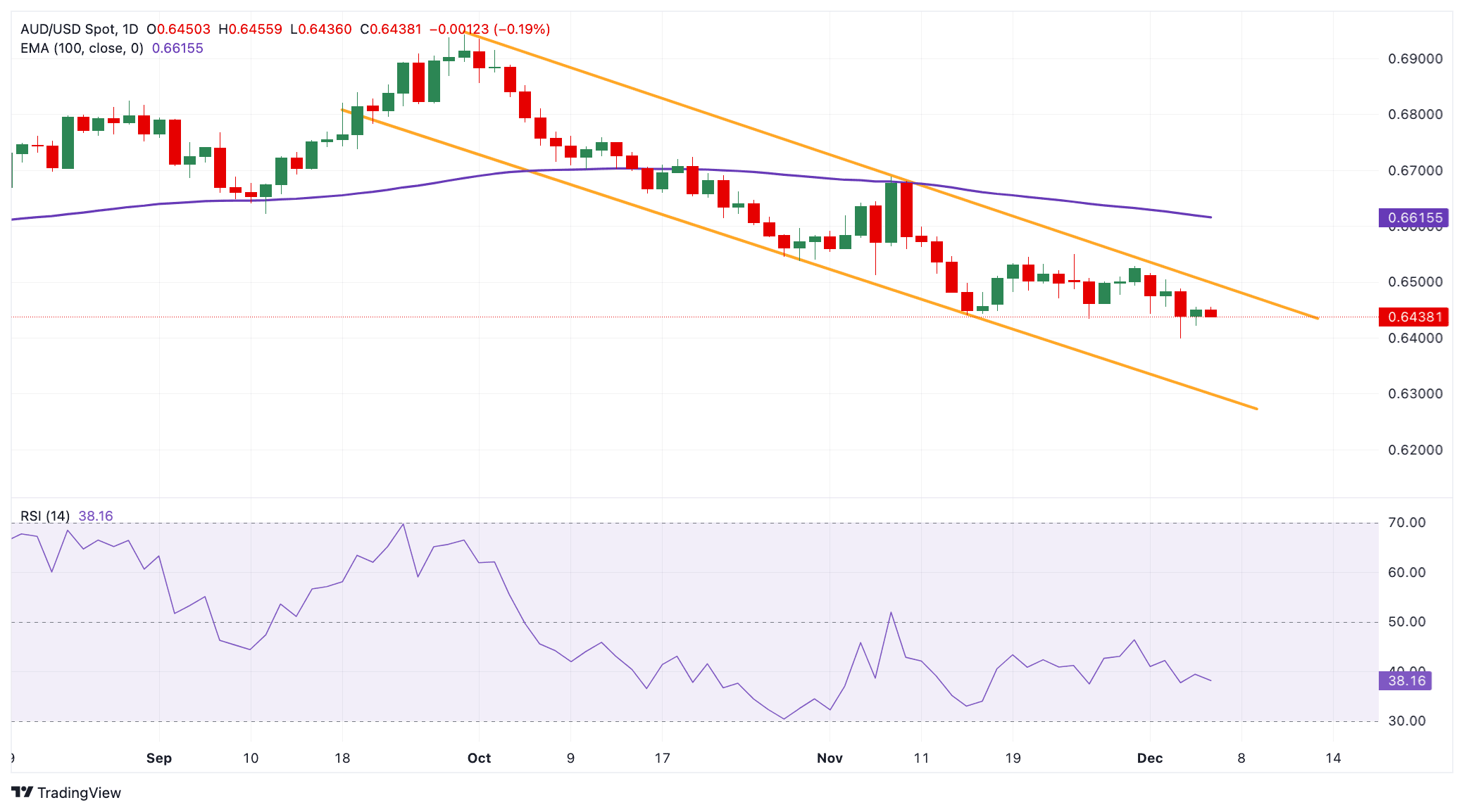 aud