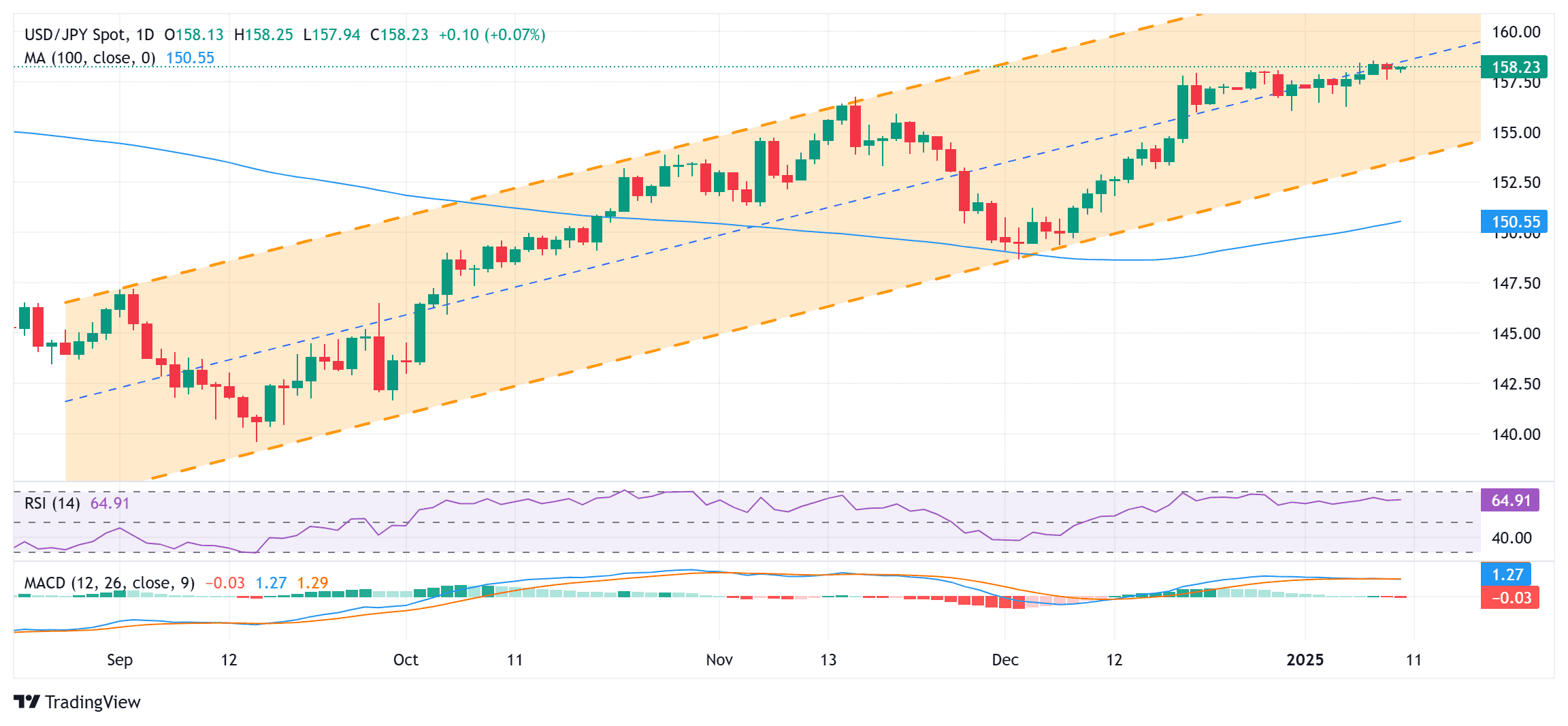 USDJPY