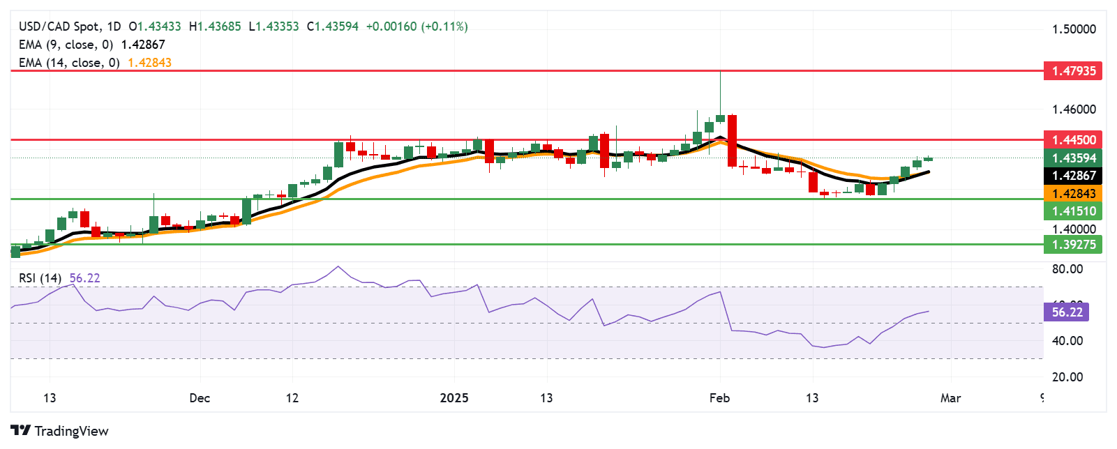 USDCAD