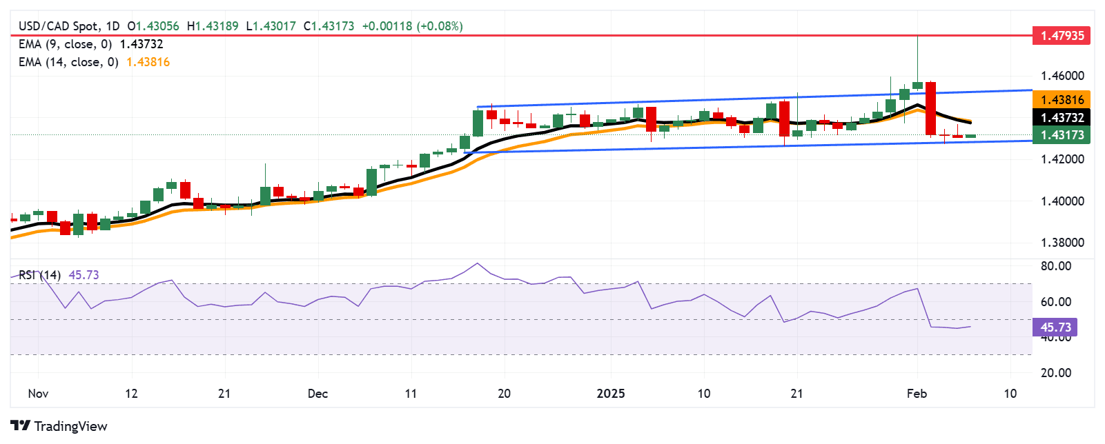 USDCAD