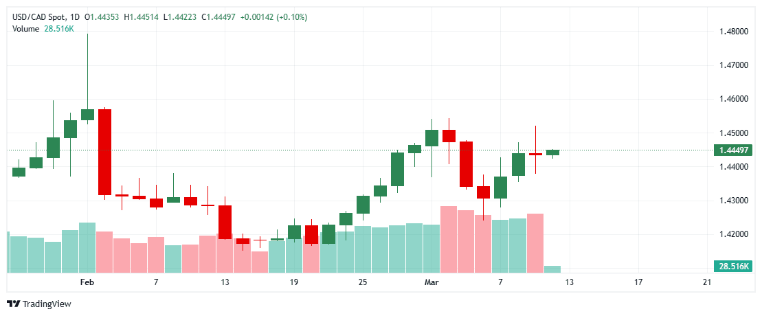 _USDCAD_2025-03-12_11-32-28