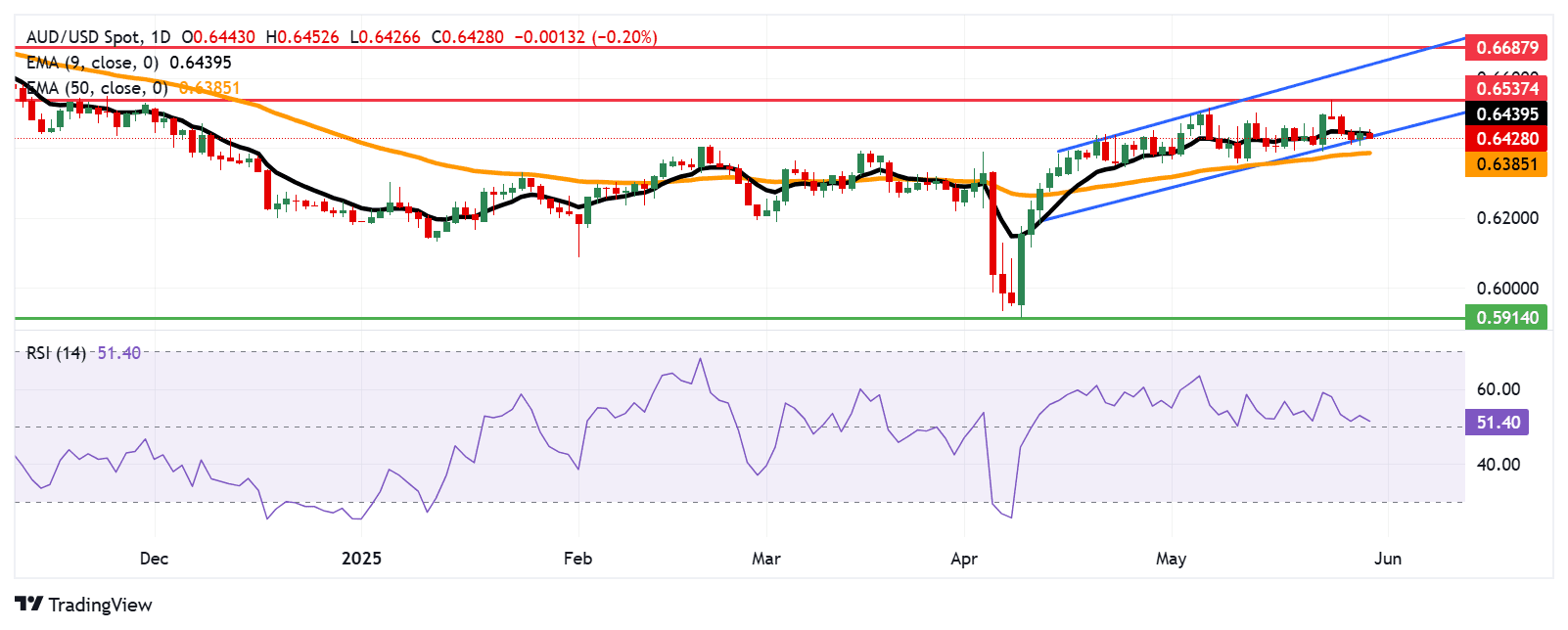 AUD