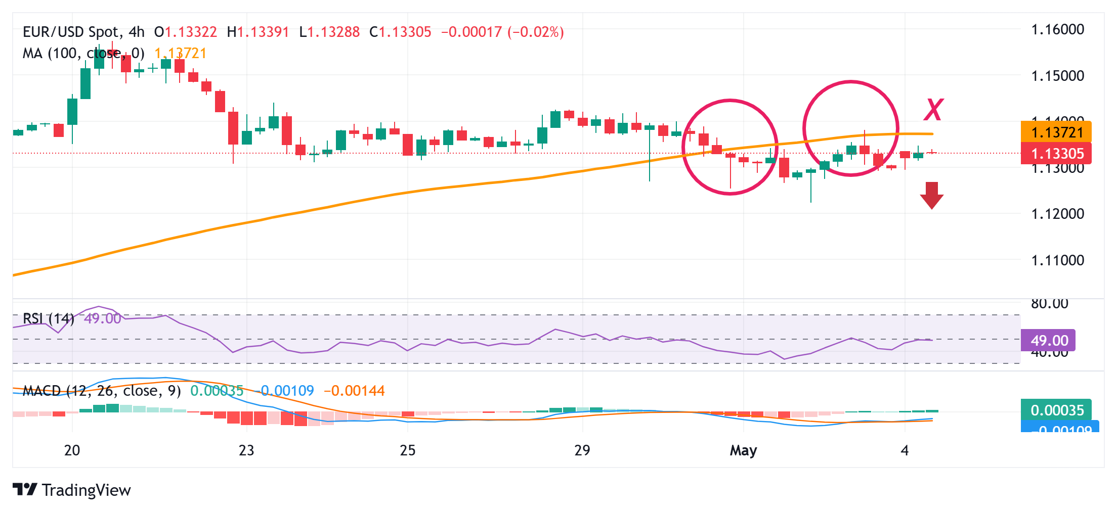 EURUSD
