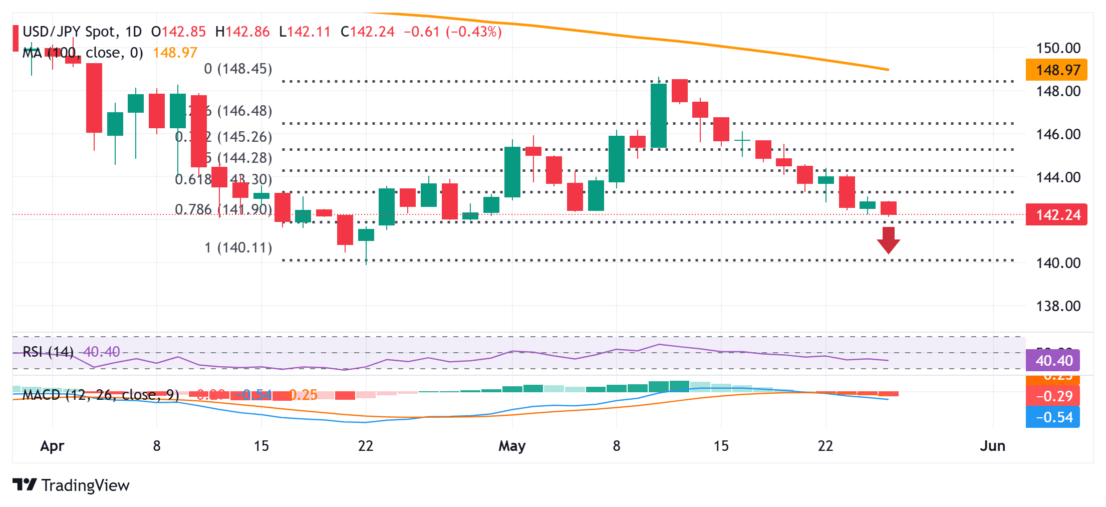 USDJPY