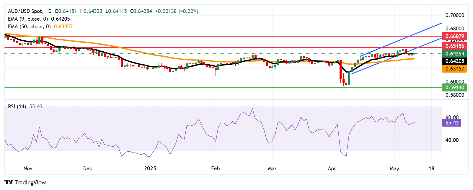 aud