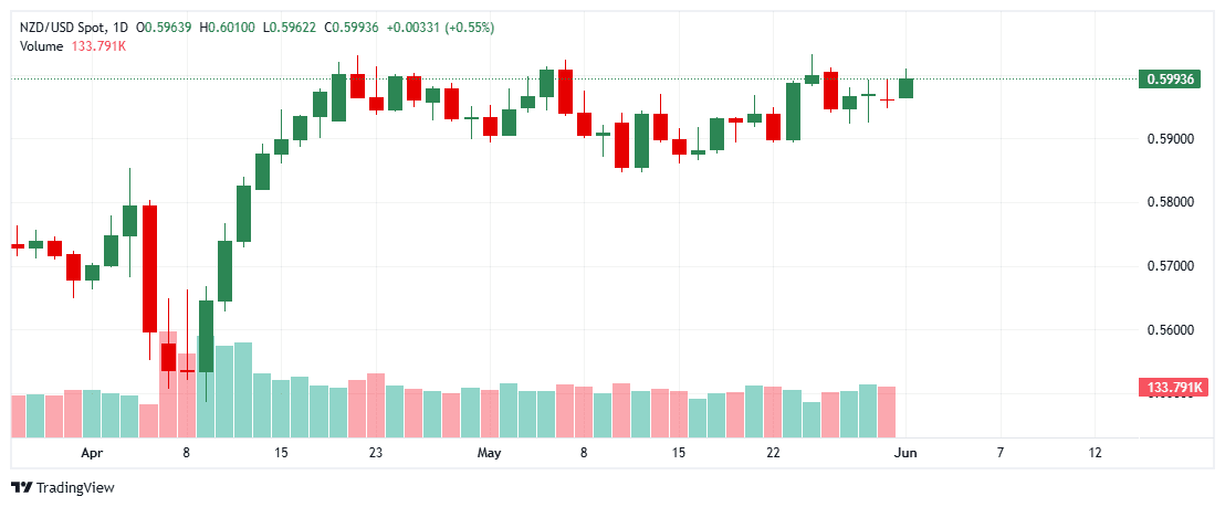 _NZDUSD_2025-06-02_11-35-31