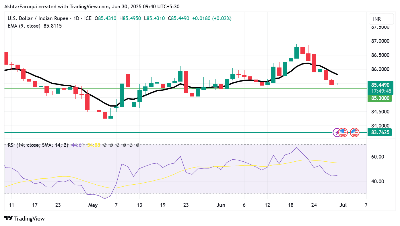 USDINR
