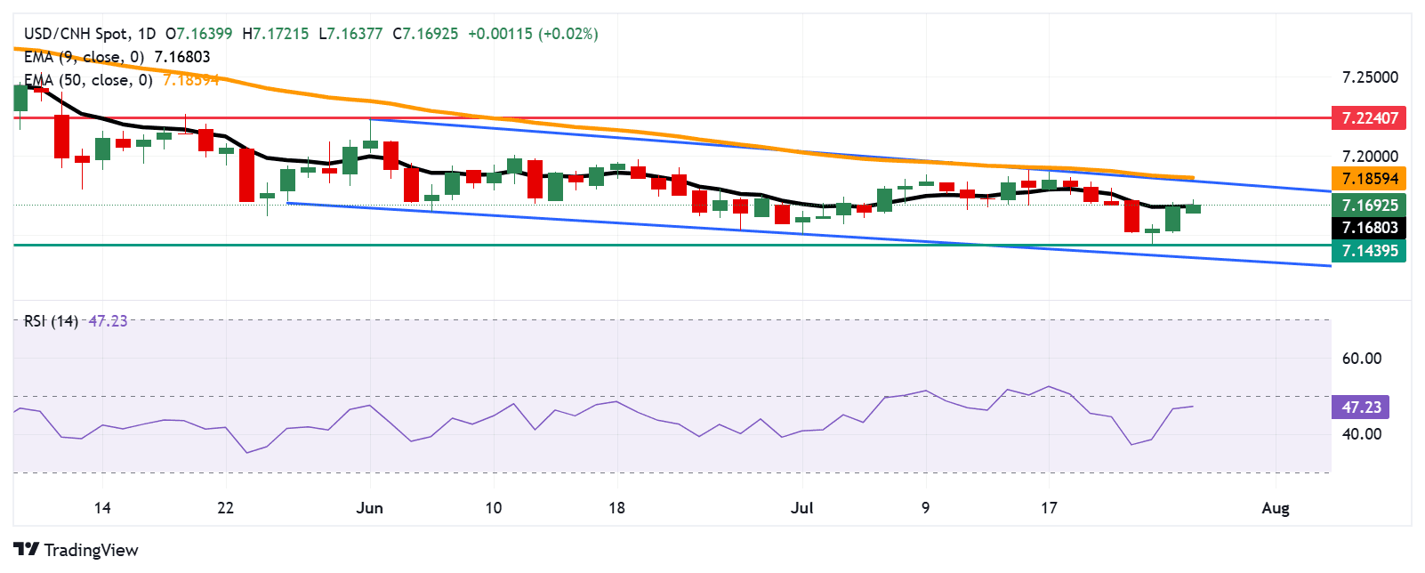 USDCNH