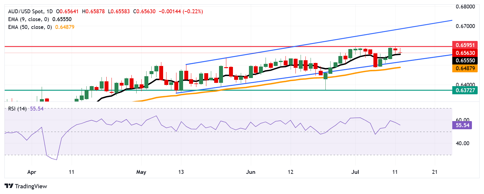 aud