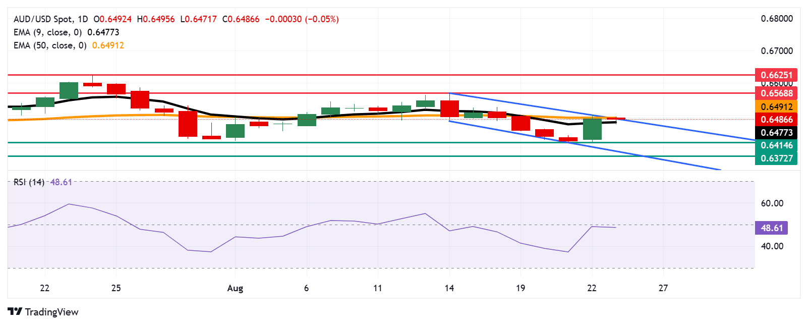 aud