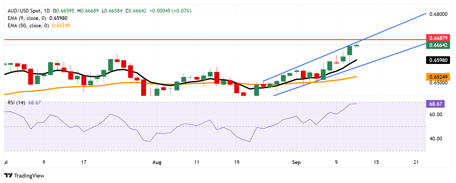 AUD