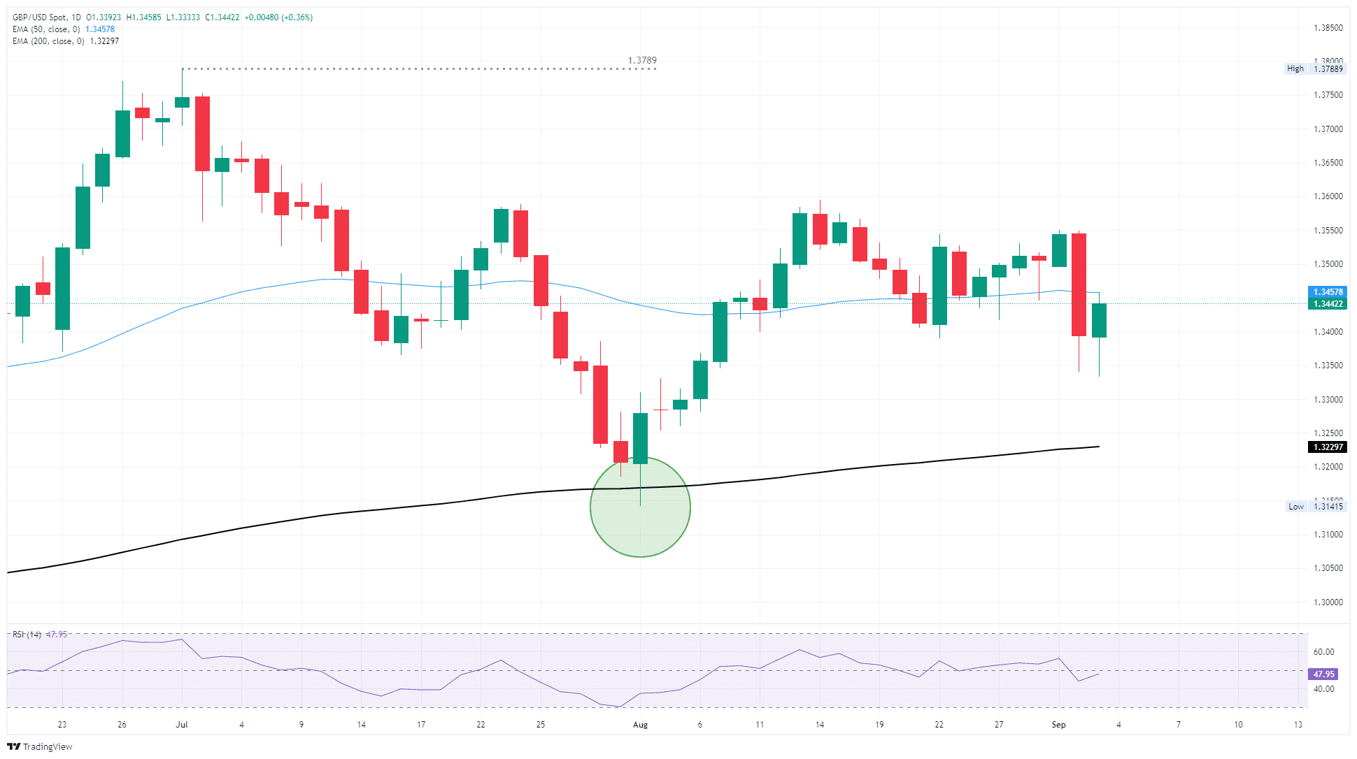 GBPUSD