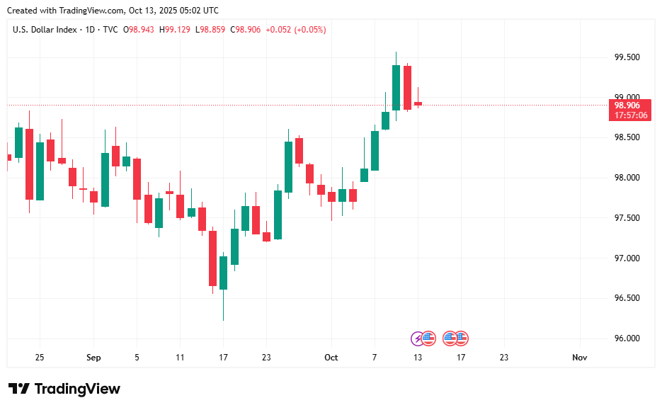 DXY_2025-10-13_12-02-54