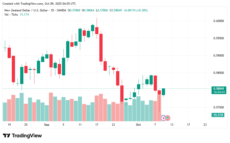 NZDUSD_2025-10-09_11-55-58