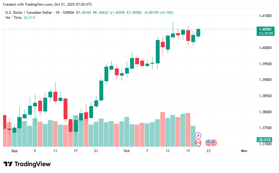 USDCAD_2025-10-21_14-20-51