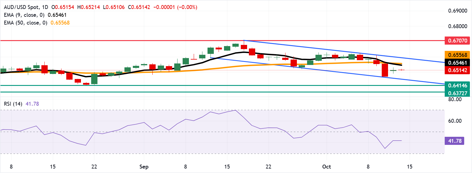 aud