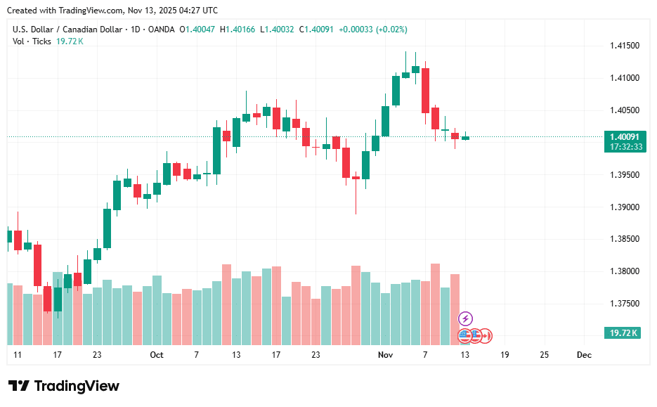 USDCAD_2025-11-13_11-27-27