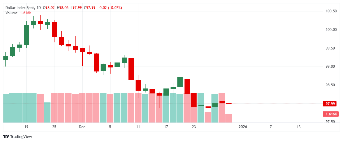 _USD Index Spot_2025-12-30_11-44-51