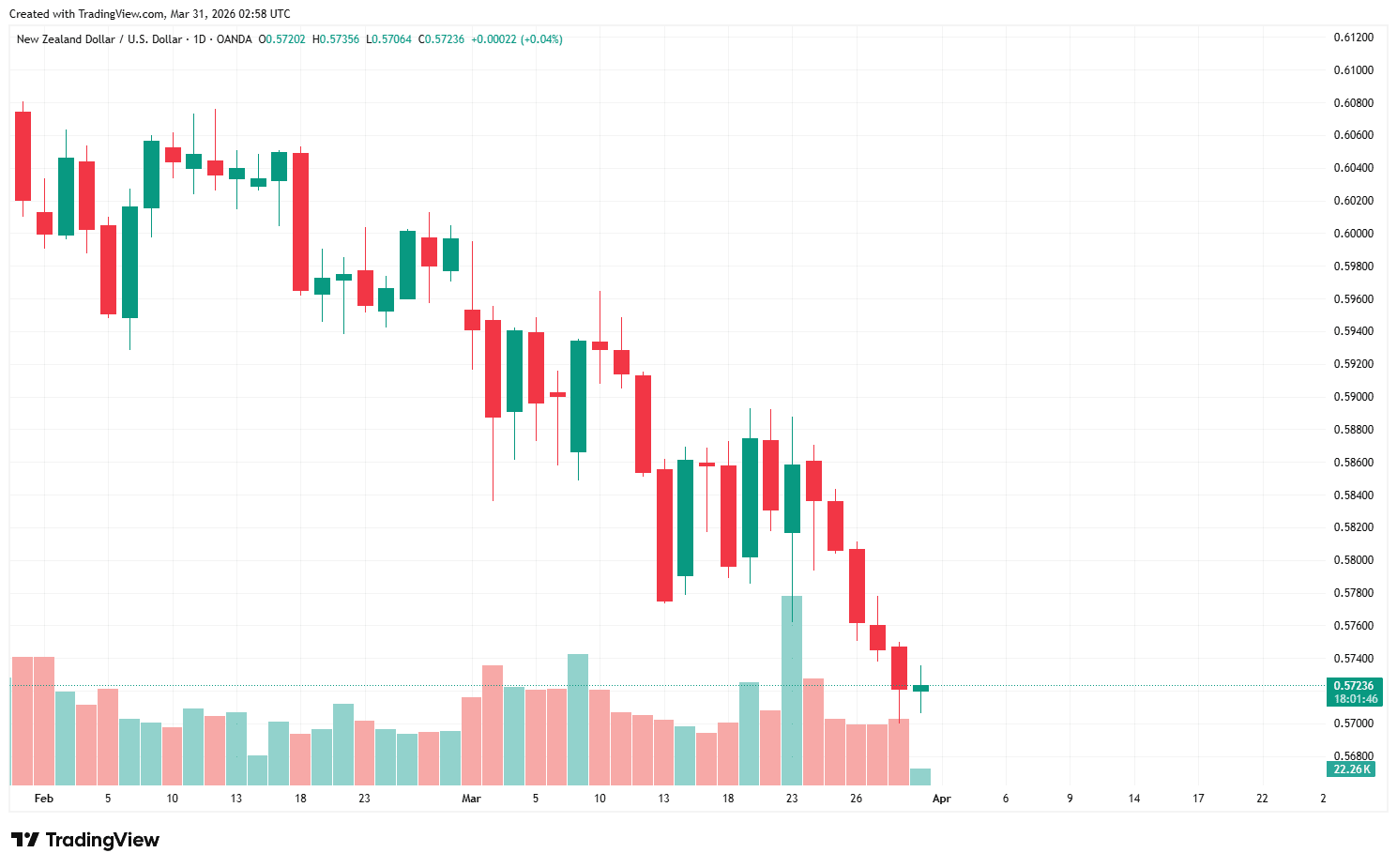 NZDUSD_2026-03-31_09-58-15