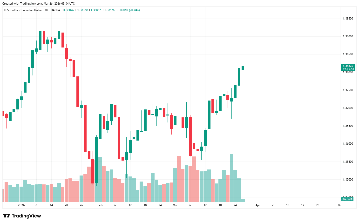USDCAD_2026-03-26_10-34-10