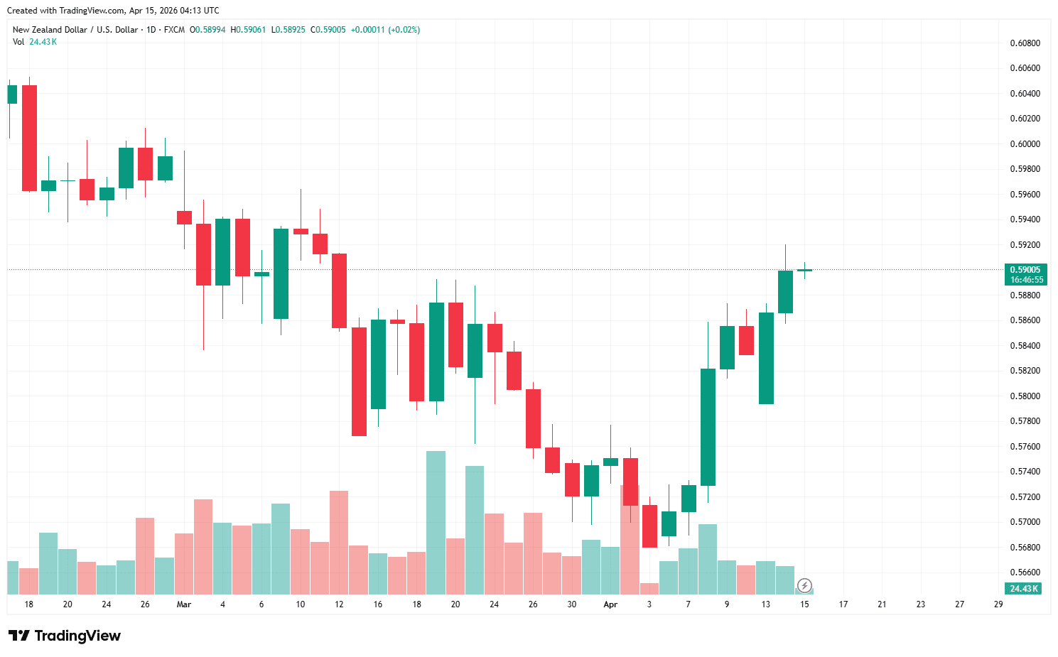 NZDUSD_2026-04-15_11-13-07