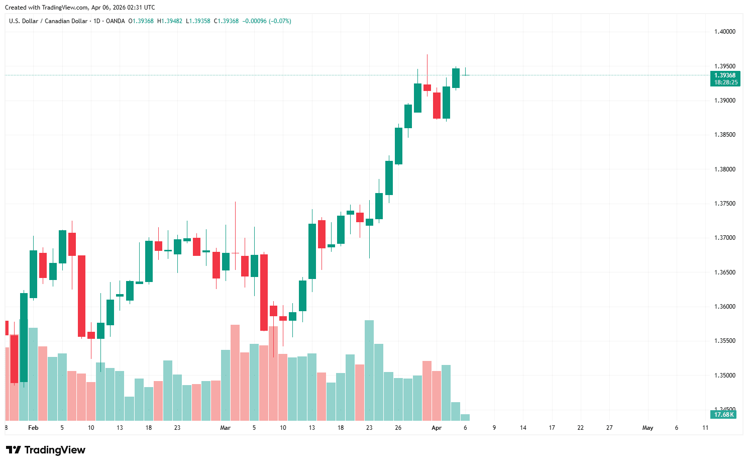 USDCAD_2026-04-06_09-31-35