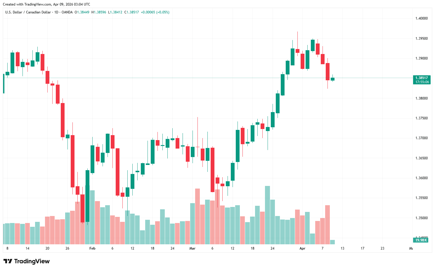 USDCAD_2026-04-09_10-04-54