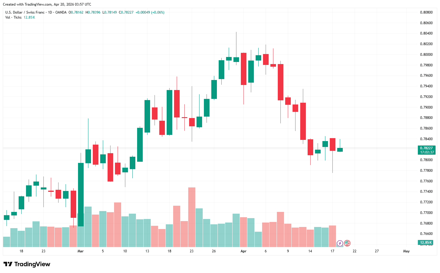 USDCHF_2026-04-20_10-57-23