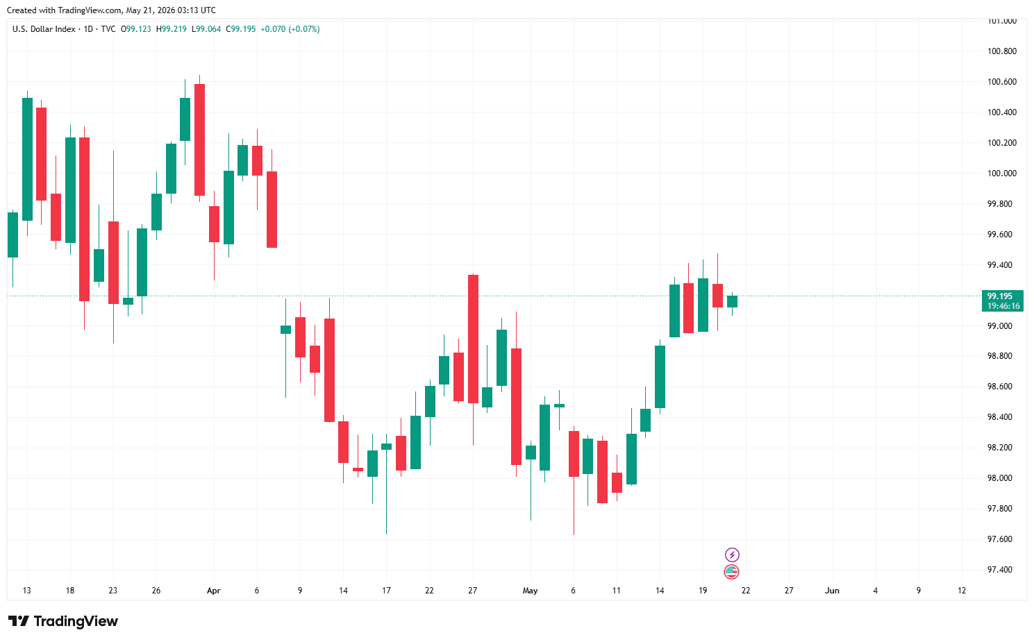 DXY_2026-05-21_10-13-44