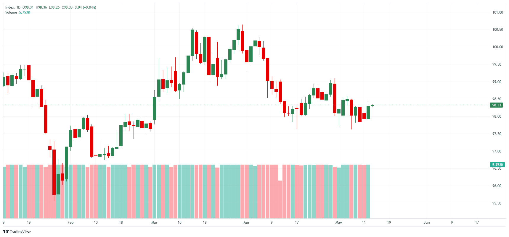 _Dollar Index Spot_2026-05-13_10-19-29