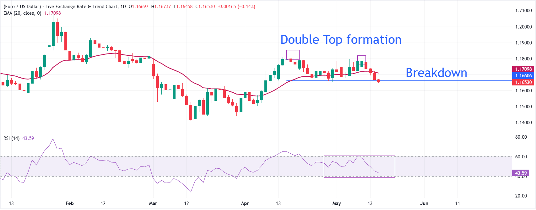 EURUSD