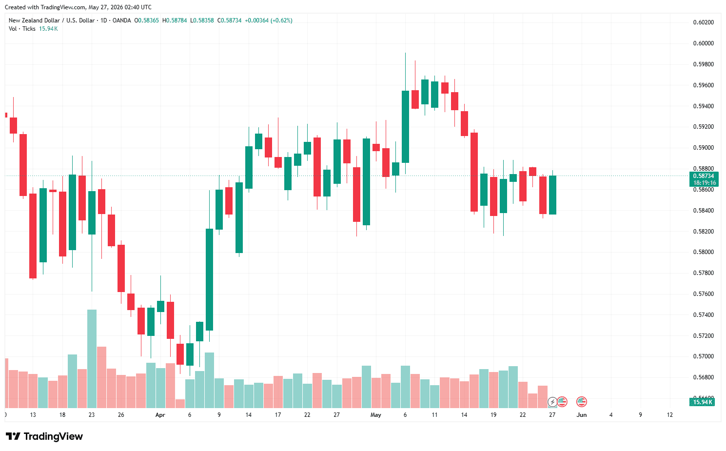 NZDUSD_2026-05-27_09-40-44