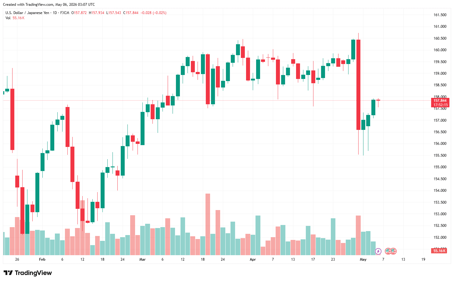 USDJPY_2026-05-06_10-07-45