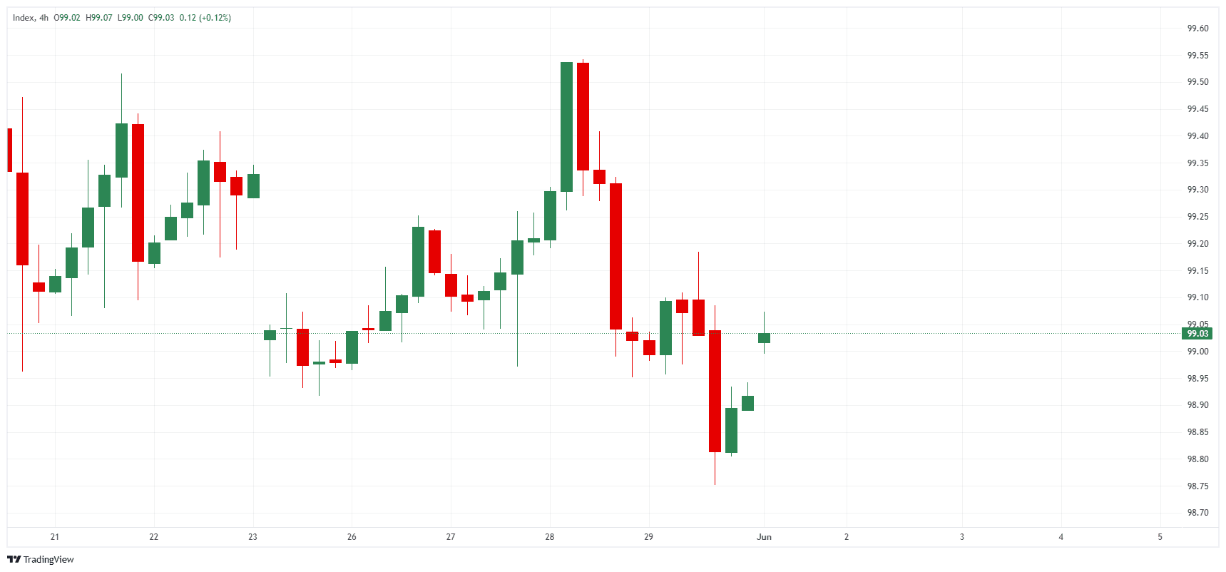 USD rr3
