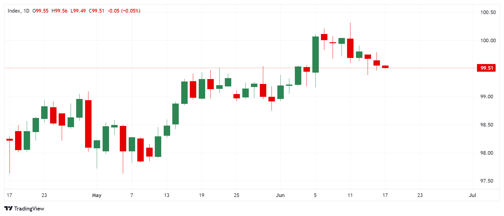 _USDDollar Index Spot_2026-06-17_09-44-14