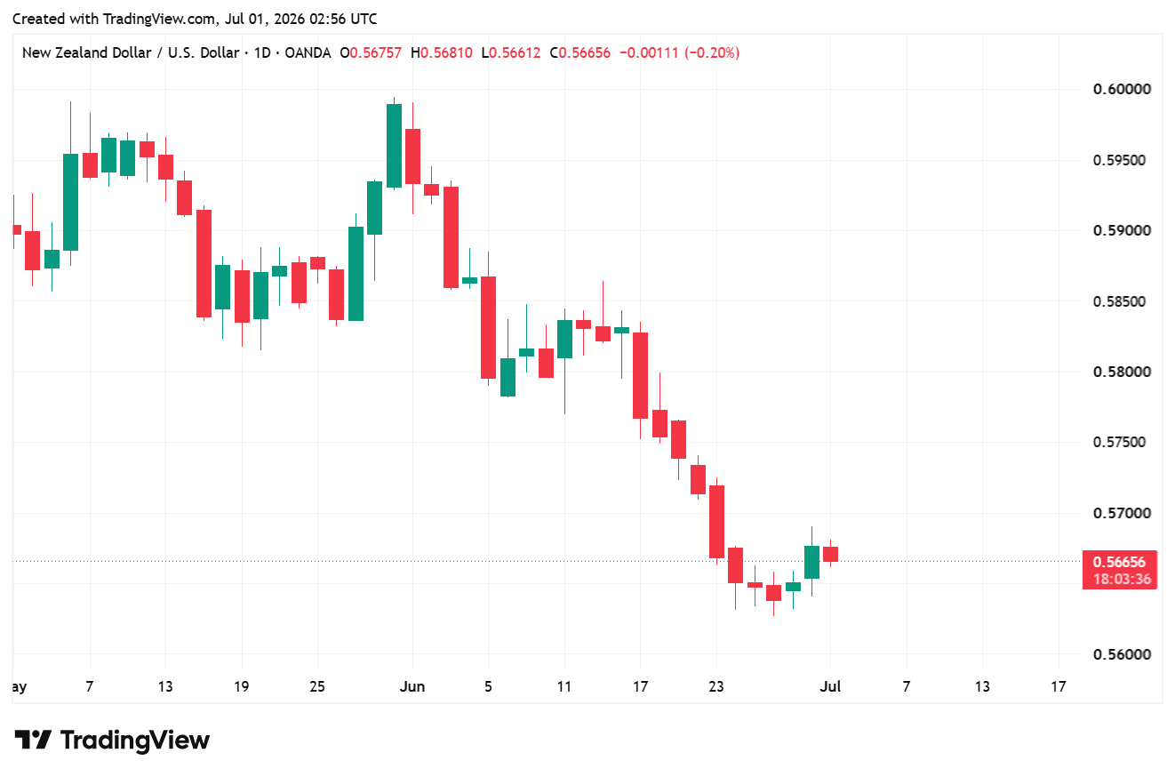 NZDUSD_2026-07-01_09-56-24
