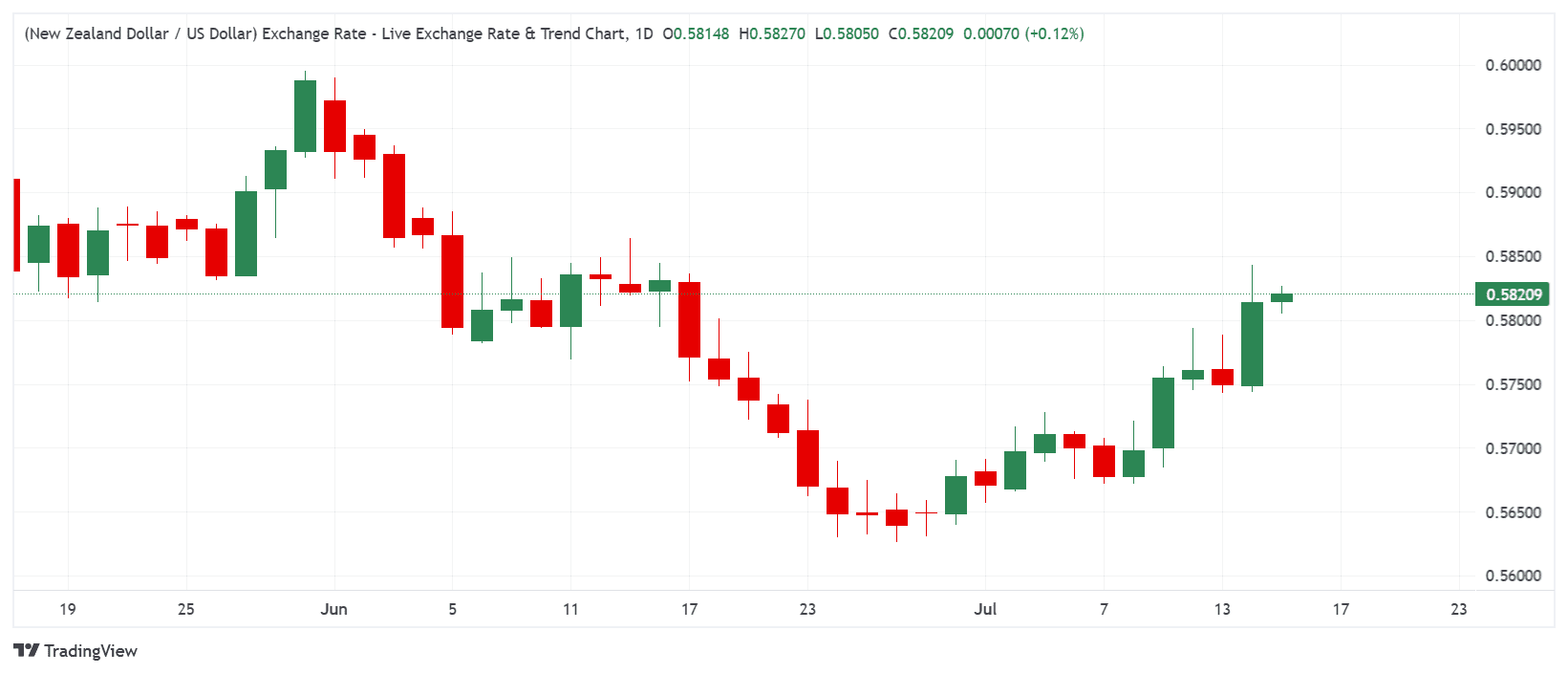 _NZDUSD_2026-07-15_09-45-58