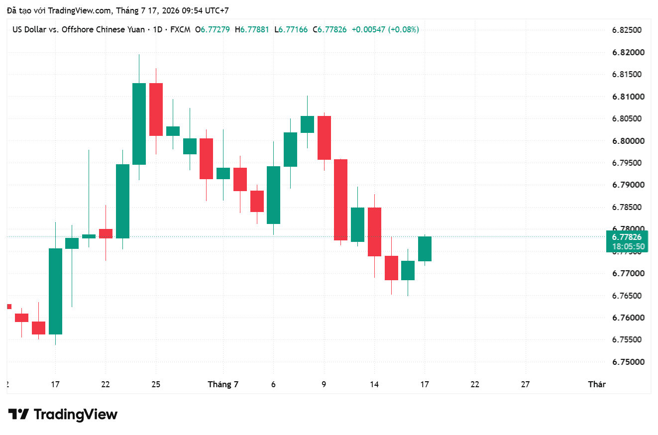 USDCNH_2026-07-17_09-54-09