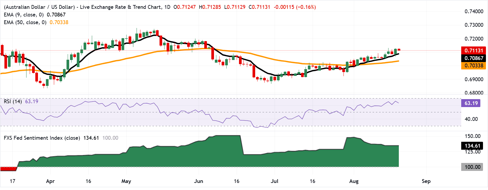 AUDUSD tyk