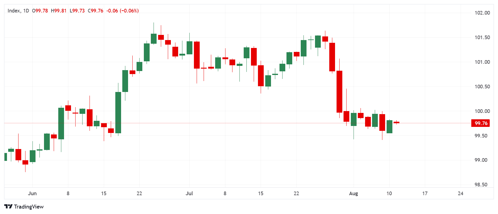 USD_Dollar Index Spot_2026-08-11_08-56-43