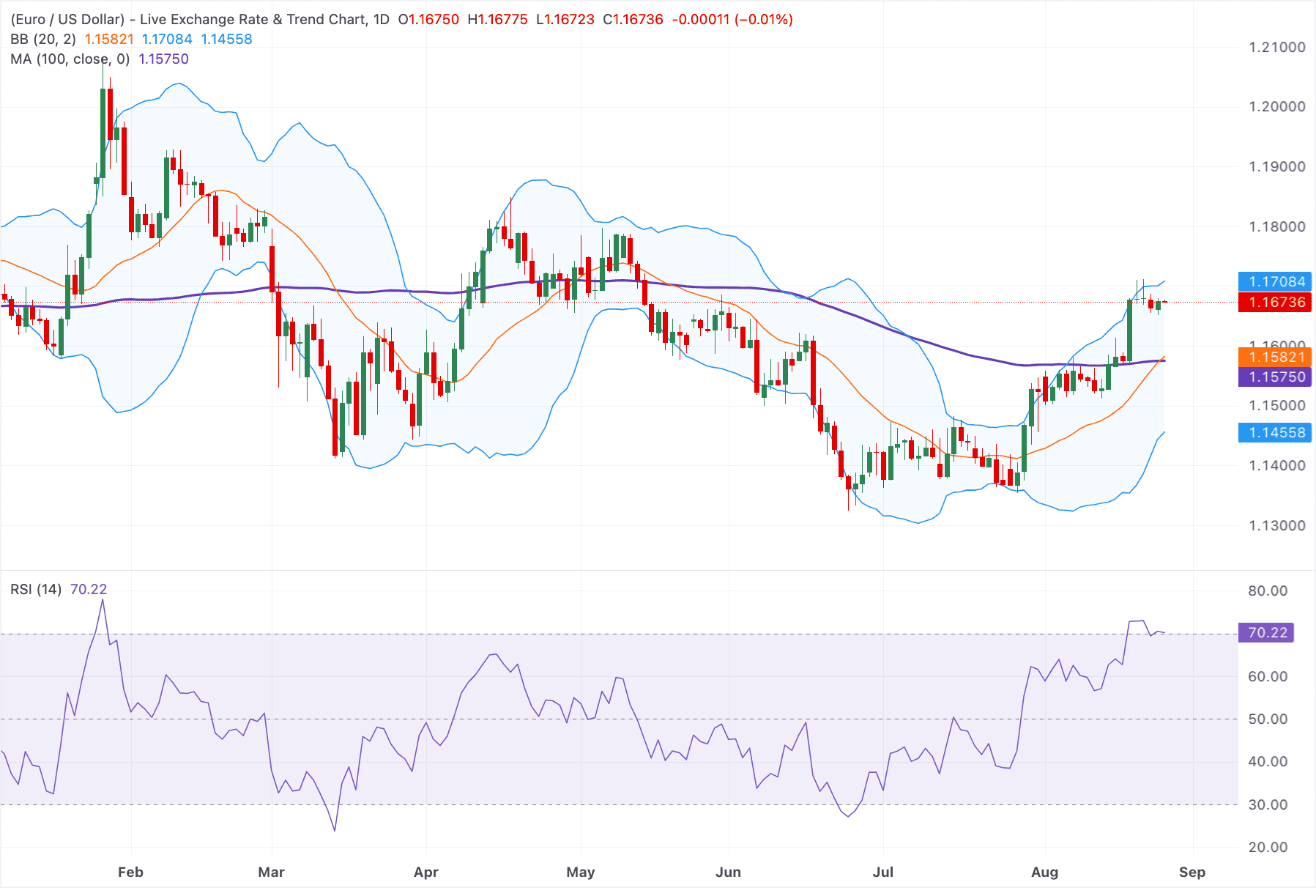 EURUSD 3467