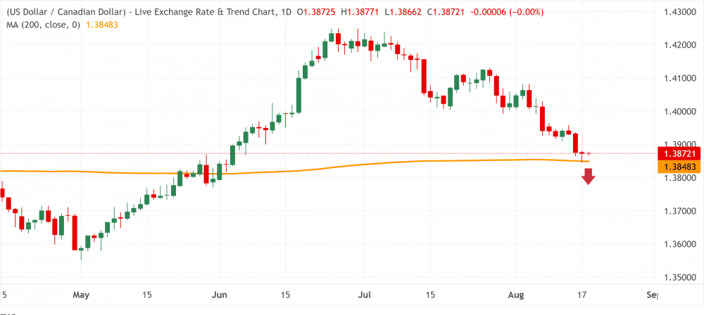 USDCAD 5672